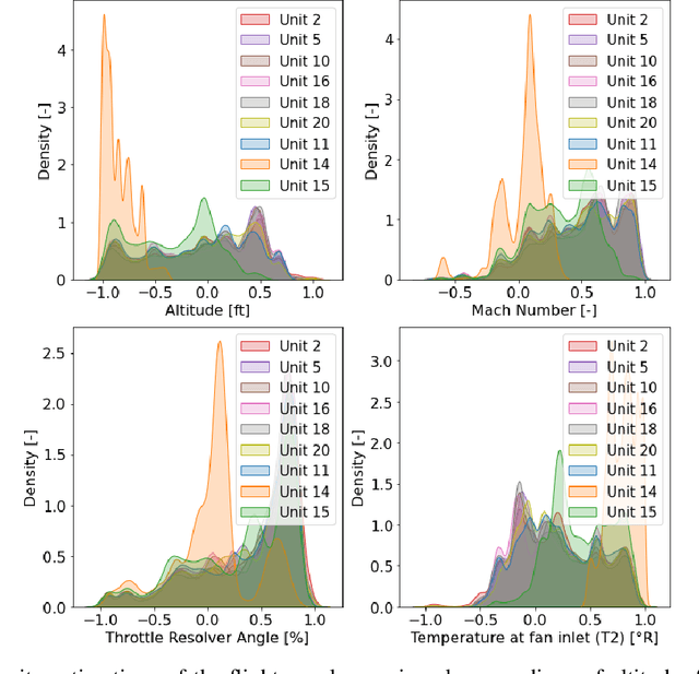 Figure 3 for Uncertainty-aware Remaining Useful Life predictor