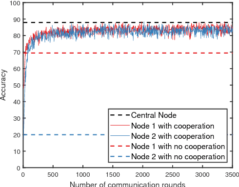 Figure 2 for Peer-to-peer Federated Learning on Graphs