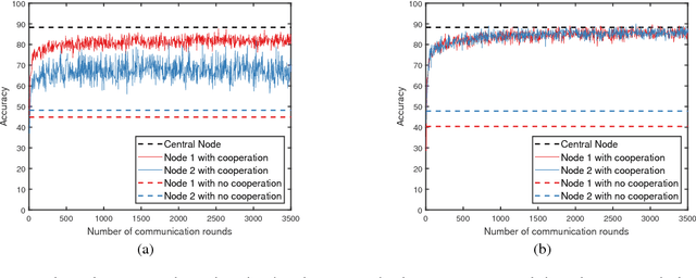 Figure 3 for Peer-to-peer Federated Learning on Graphs