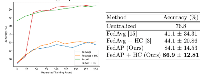 Figure 2 for Adaptive Personlization in Federated Learning for Highly Non-i.i.d. Data