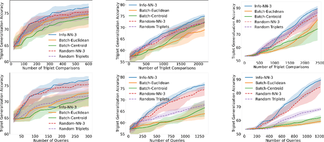 Figure 4 for Active metric learning and classification using similarity queries