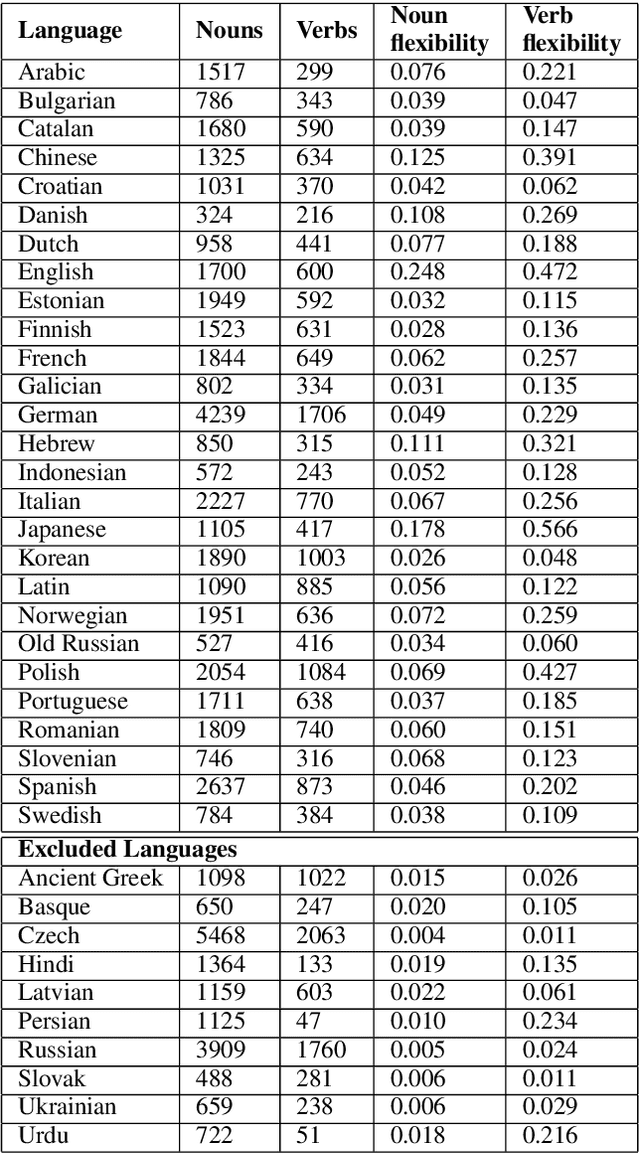 Figure 1 for Word class flexibility: A deep contextualized approach