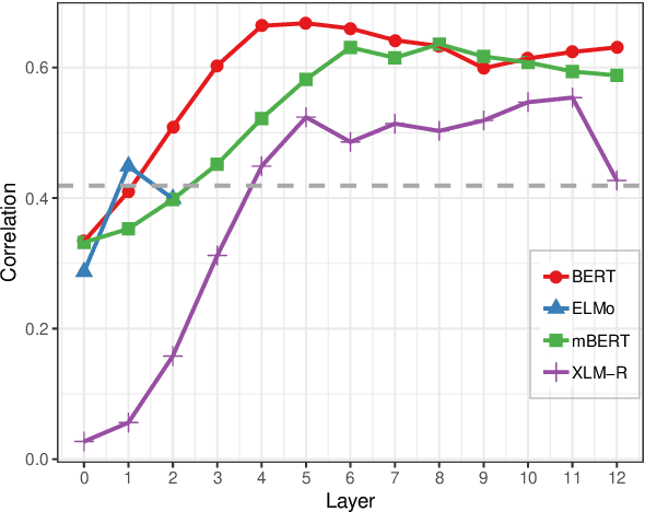 Figure 2 for Word class flexibility: A deep contextualized approach