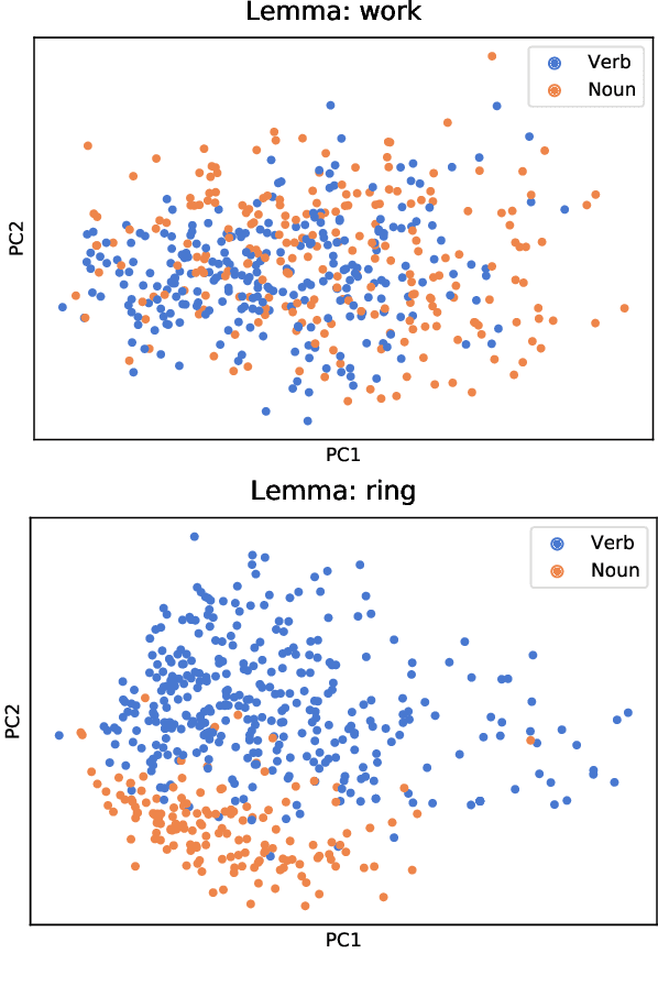 Figure 3 for Word class flexibility: A deep contextualized approach