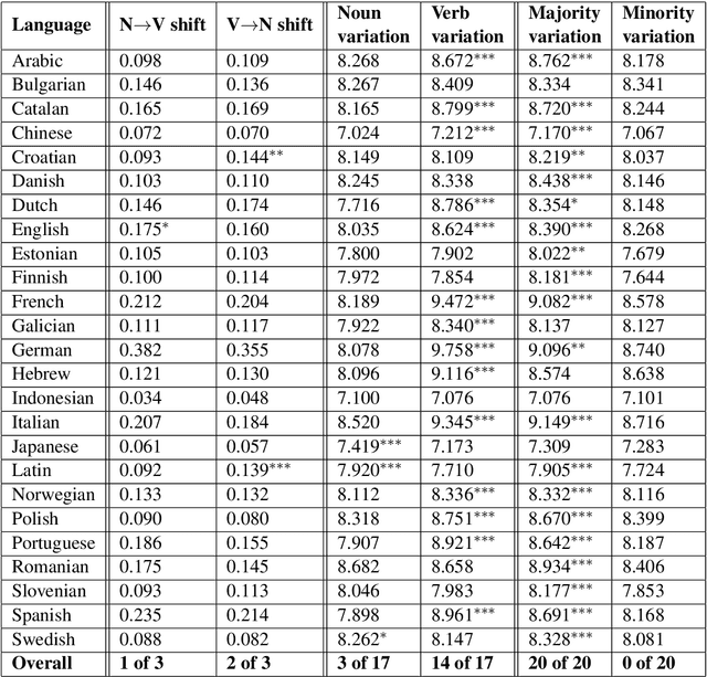 Figure 4 for Word class flexibility: A deep contextualized approach