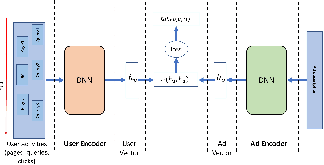 Figure 1 for Multi-Channel Sequential Behavior Networks for User Modeling in Online Advertising
