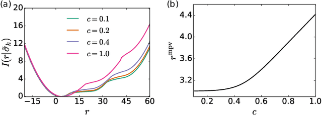 Figure 2 for Understanding the stochastic dynamics of sequential decision-making processes: A path-integral analysis of Multi-armed Bandits