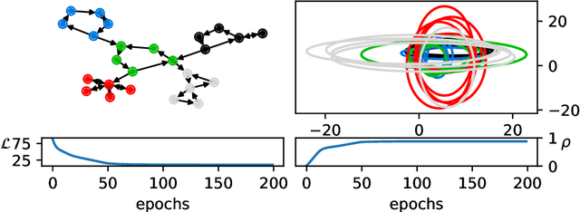 Figure 1 for Statistical embedding for directed graphs