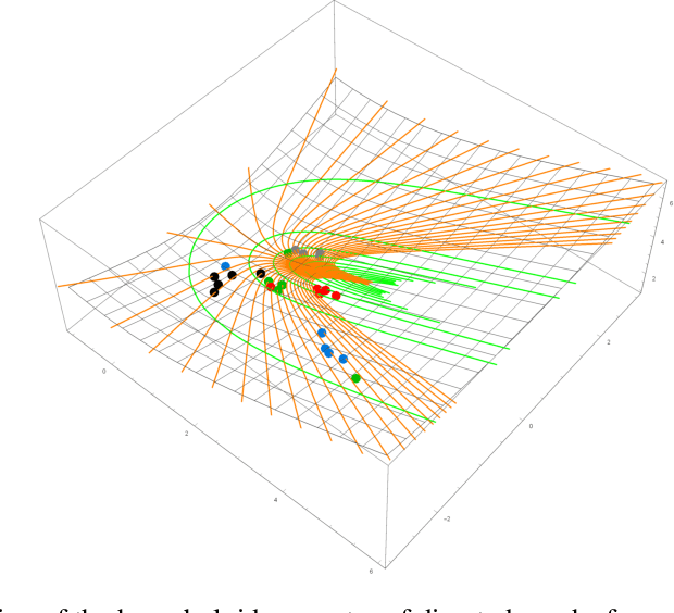 Figure 3 for Statistical embedding for directed graphs