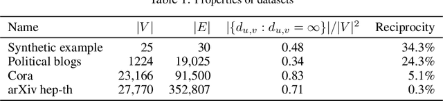 Figure 2 for Statistical embedding for directed graphs