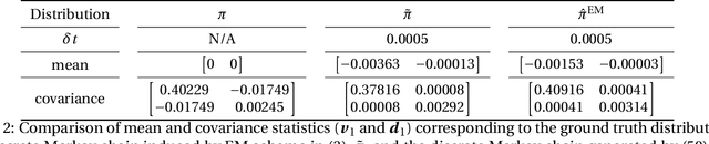 Figure 4 for Stationary Density Estimation of Itô Diffusions Using Deep Learning