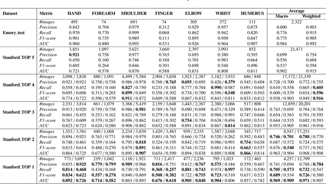 Figure 4 for MedShift: identifying shift data for medical dataset curation