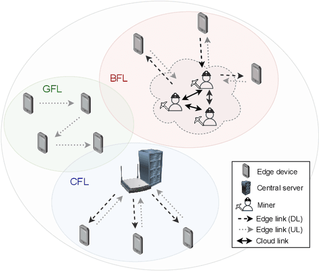 Figure 1 for How Much Does It Cost to Train a Machine Learning Model over Distributed Data Sources?
