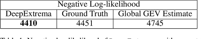 Figure 2 for DeepExtrema: A Deep Learning Approach for Forecasting Block Maxima in Time Series Data