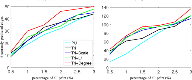 Figure 2 for Network Inference by Learned Node-Specific Degree Prior