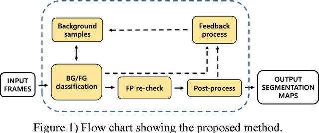 Figure 1 for WisenetMD: Motion Detection Using Dynamic Background Region Analysis