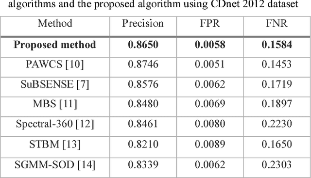 Figure 2 for WisenetMD: Motion Detection Using Dynamic Background Region Analysis