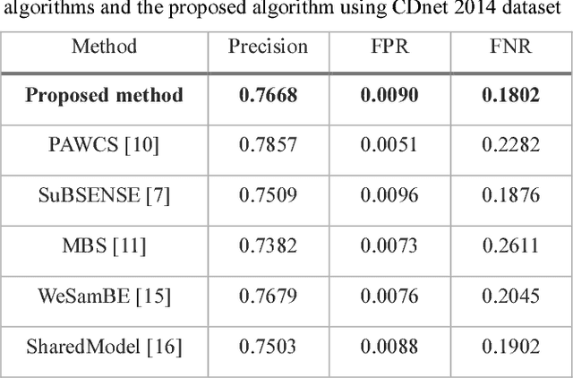 Figure 4 for WisenetMD: Motion Detection Using Dynamic Background Region Analysis