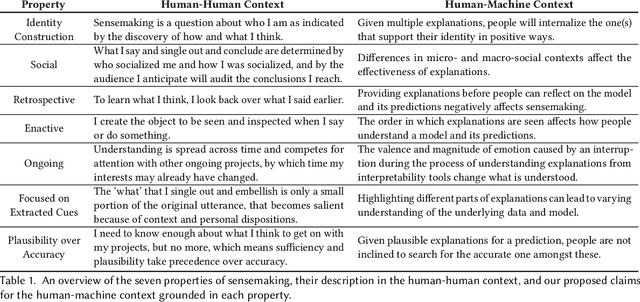 Figure 2 for Sensible AI: Re-imagining Interpretability and Explainability using Sensemaking Theory