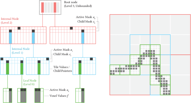 Figure 3 for NeuralVDB: High-resolution Sparse Volume Representation using Hierarchical Neural Networks
