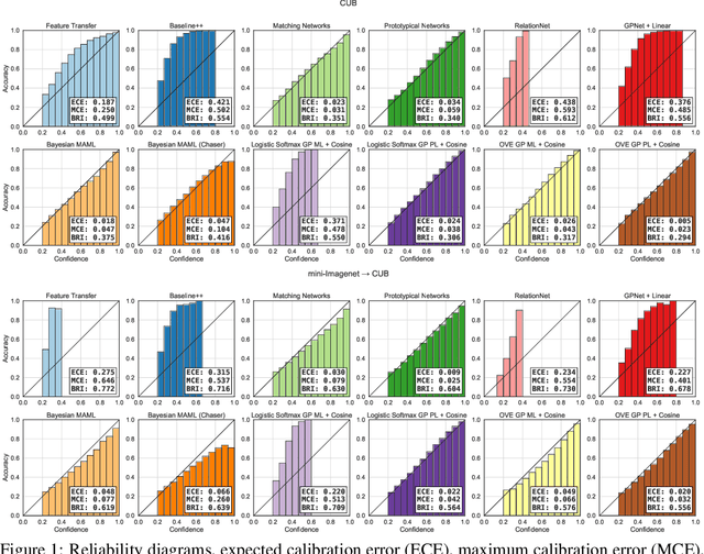 Figure 2 for Bayesian Few-Shot Classification with One-vs-Each Pólya-Gamma Augmented Gaussian Processes