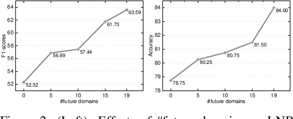 Figure 3 for Forward and Backward Knowledge Transfer for Sentiment Classification