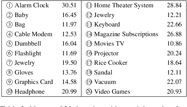 Figure 4 for Forward and Backward Knowledge Transfer for Sentiment Classification