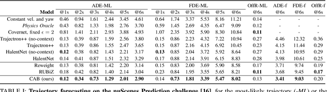 Figure 3 for Raising context awareness in motion forecasting