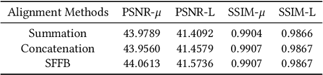 Figure 3 for Progressive and Selective Fusion Network for High Dynamic Range Imaging