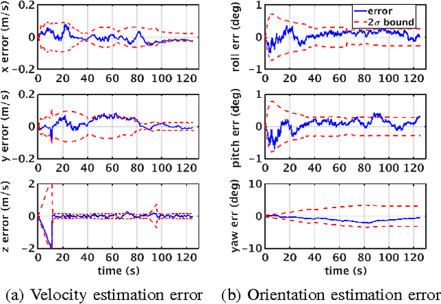Figure 4 for Fast, On-board, Model-aided Visual-Inertial Odometry System for Quadrotor Micro Aerial Vehicles