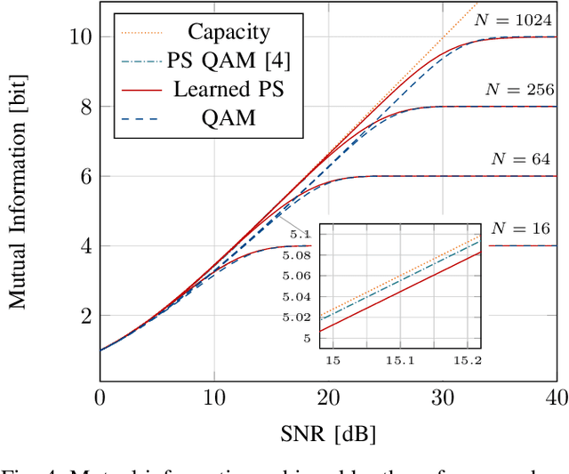 Figure 4 for Joint Learning of Geometric and Probabilistic Constellation Shaping