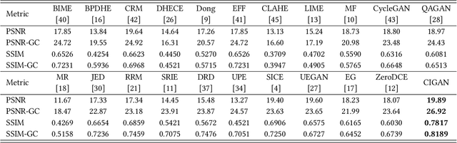 Figure 2 for Cycle-Interactive Generative Adversarial Network for Robust Unsupervised Low-Light Enhancement