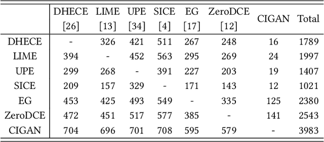 Figure 4 for Cycle-Interactive Generative Adversarial Network for Robust Unsupervised Low-Light Enhancement