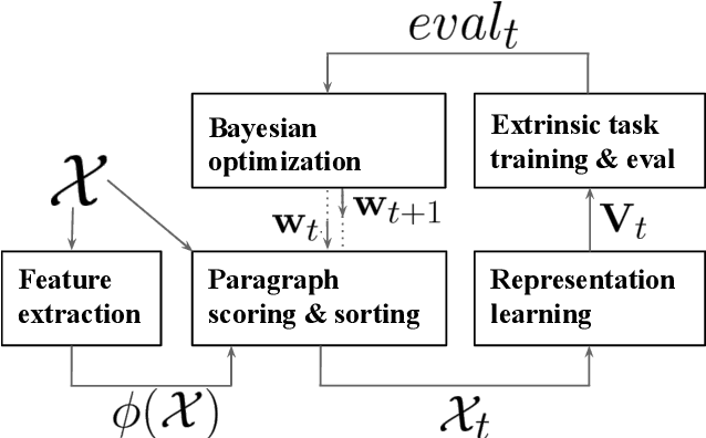 Figure 1 for Learning the Curriculum with Bayesian Optimization for Task-Specific Word Representation Learning
