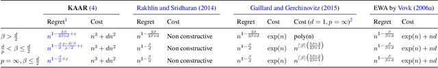 Figure 1 for Online nonparametric regression with Sobolev kernels