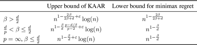 Figure 3 for Online nonparametric regression with Sobolev kernels