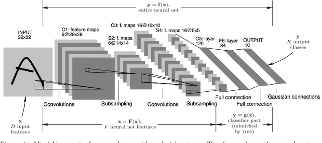 Figure 1 for Sparse Oblique Decision Trees: A Tool to Understand and Manipulate Neural Net Features