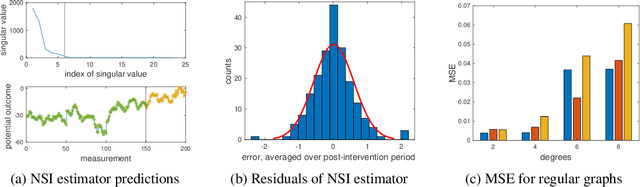 Figure 3 for Network Synthetic Interventions: A Framework for Panel Data with Network Interference