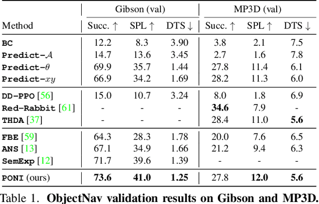 Figure 2 for PONI: Potential Functions for ObjectGoal Navigation with Interaction-free Learning