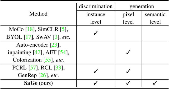Figure 1 for Semantic-Aware Generation for Self-Supervised Visual Representation Learning