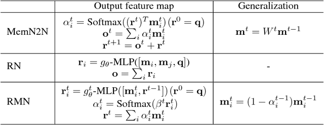 Figure 2 for Finding ReMO : A Simple Neural Architecture for Text based Reasoning