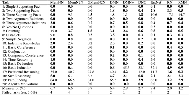 Figure 4 for Finding ReMO : A Simple Neural Architecture for Text based Reasoning
