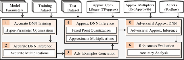 Figure 3 for Is Approximation Universally Defensive Against Adversarial Attacks in Deep Neural Networks?