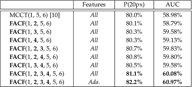 Figure 3 for Hierarchical Feature-Aware Tracking
