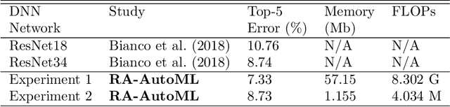Figure 4 for Resource-Aware Pareto-Optimal Automated Machine Learning Platform