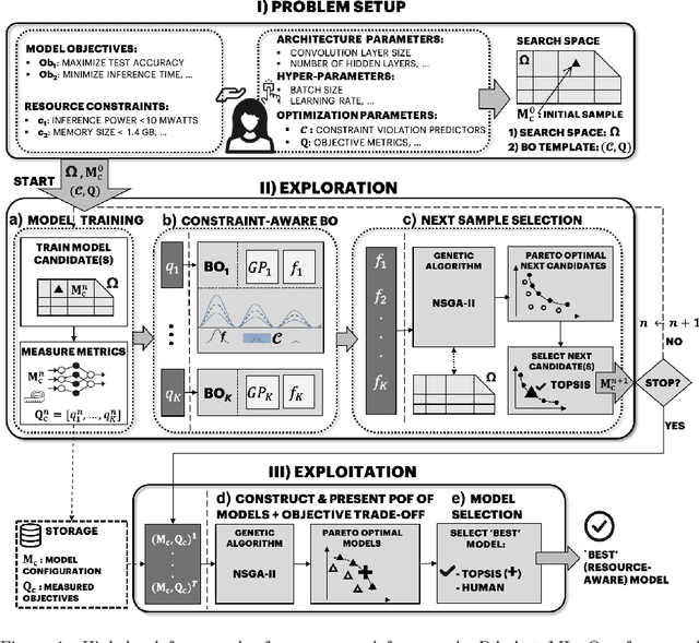 Figure 1 for Resource-Aware Pareto-Optimal Automated Machine Learning Platform