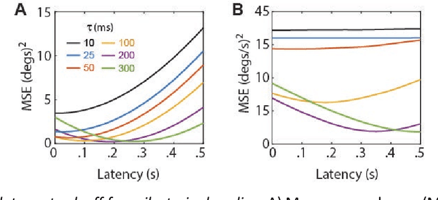 Figure 2 for An uncertainty principle for neural coding: Conjugate representations of position and velocity are mapped onto firing rates and co-firing rates of neural spike trains