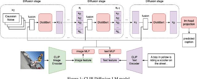 Figure 1 for CLIP-Diffusion-LM: Apply Diffusion Model on Image Captioning