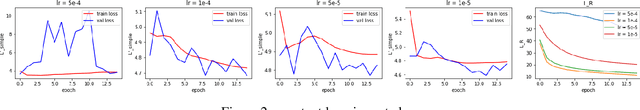 Figure 3 for CLIP-Diffusion-LM: Apply Diffusion Model on Image Captioning