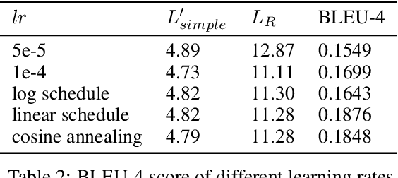 Figure 4 for CLIP-Diffusion-LM: Apply Diffusion Model on Image Captioning
